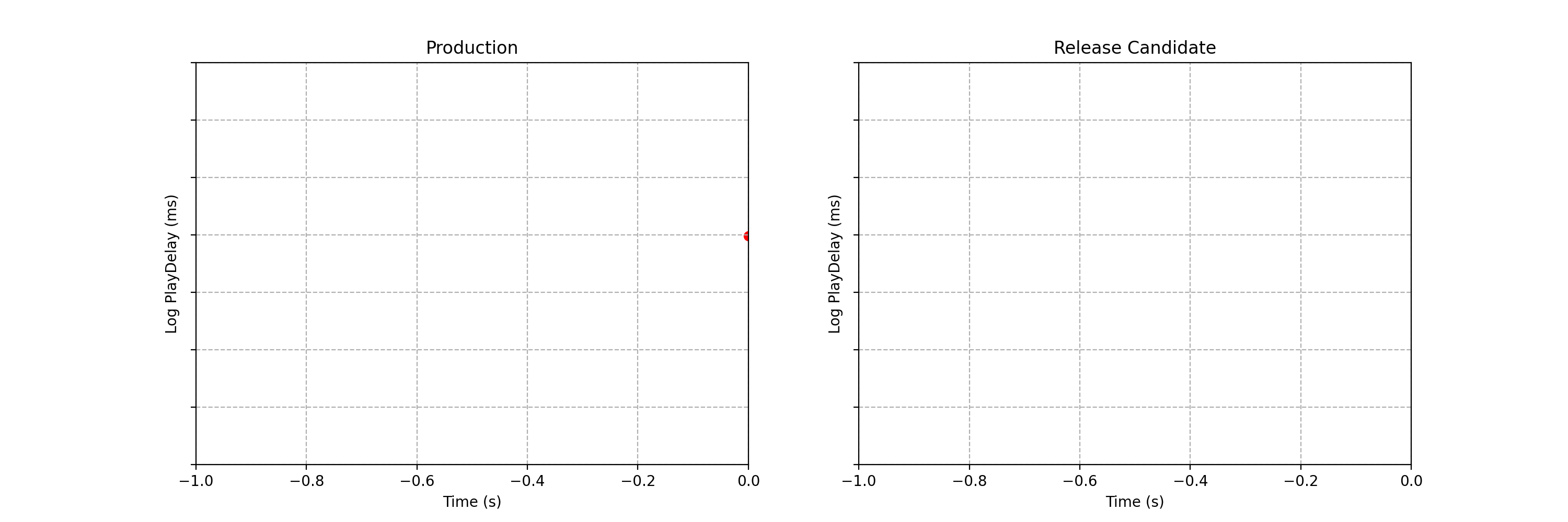 Sequentially comparing two streams of measurements from treatment and control