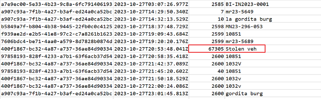 Search audit log for Murrieta, CA PD with UserId, searchDate, cameraCount, and reason columns. A specific cameraCount and reason are highlighted in red. Text: “67,305 Stolen veh”