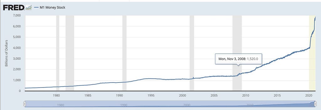 Increase in M1 Stock