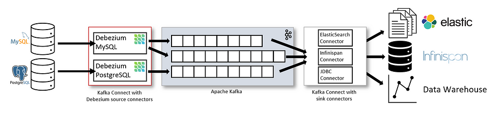 Debezium can stream directly to Kafka using Kafka Connect to connect to a database and has sink connectors from Kafka such as elastic search