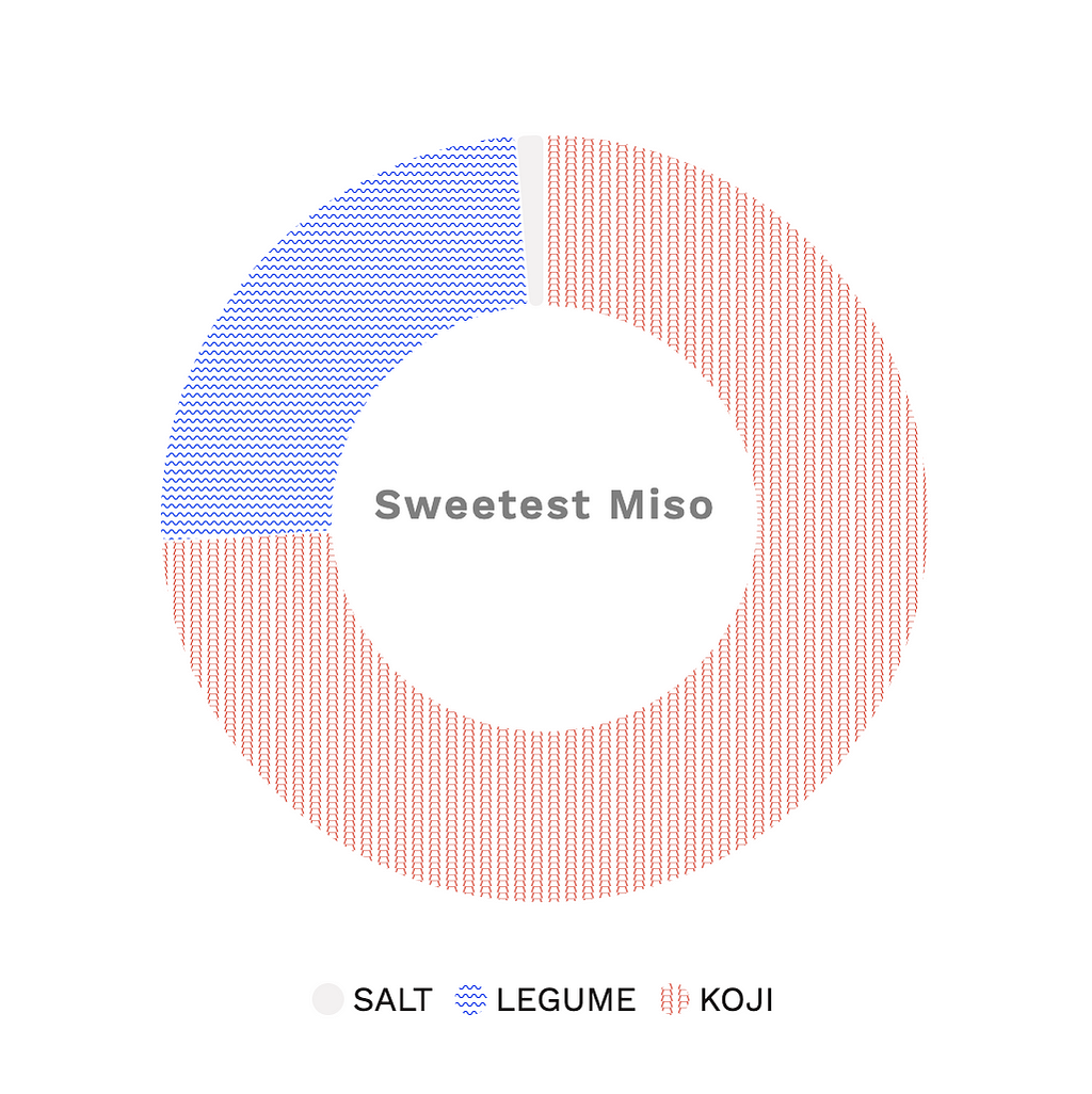 Doughnut chart with miso ratios