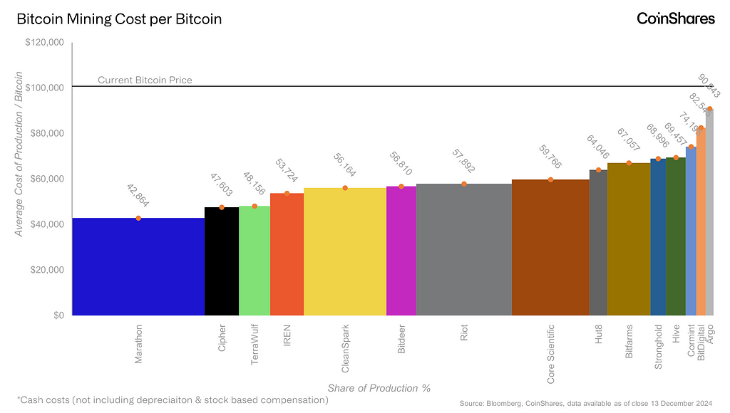 CoinShares Bitcoin Mining Report — Brief Q3 Earnings Update