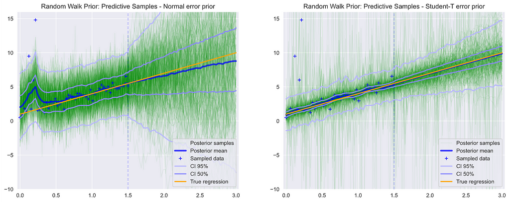 Plot of Predictive samples for non-parametric model with random walk with drift prior on y, for Normal and Student-T priors