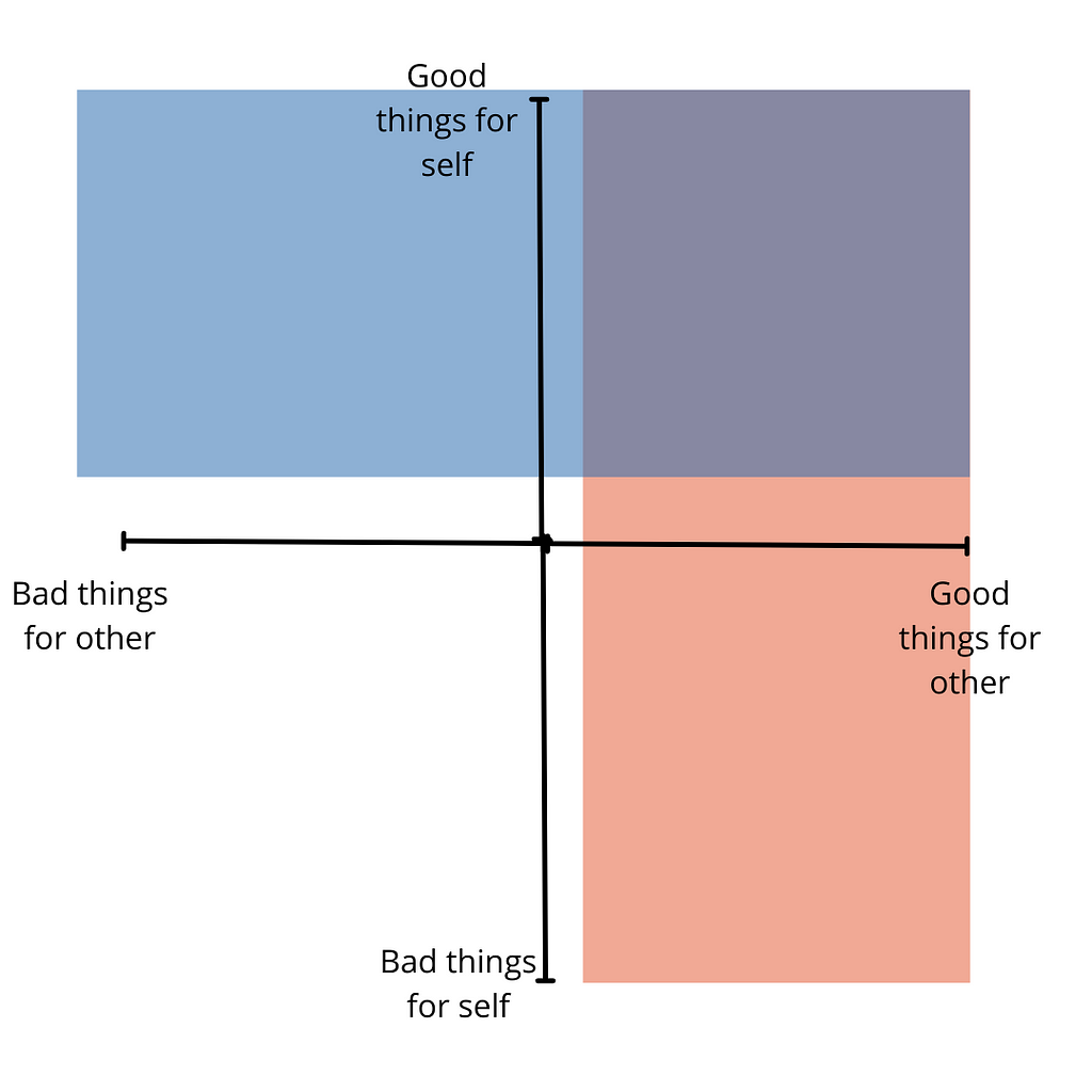 A graph. Two axes. X: bad things for others to good things for other. Y: bad things for self to good things for self. Two rectangles: one red rectangle spanning the two left quadrants and one blue rectangle spanning the two top quadrants.