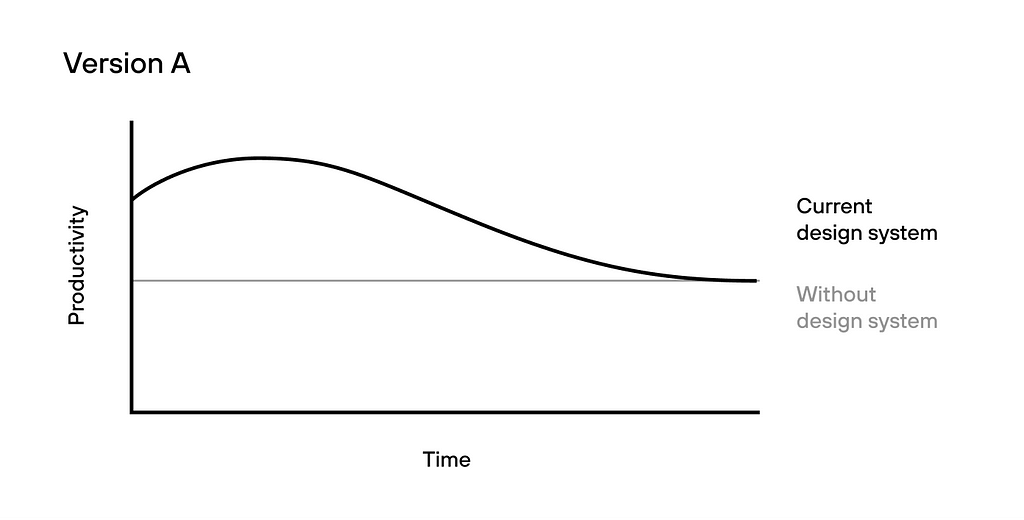 A graph showing the effects of Version A.