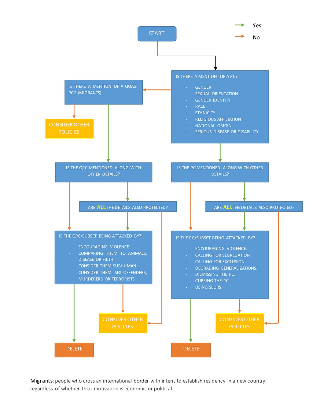 An internal flowchart created by Facebook to explain the handling of hate speech regarding migrants.