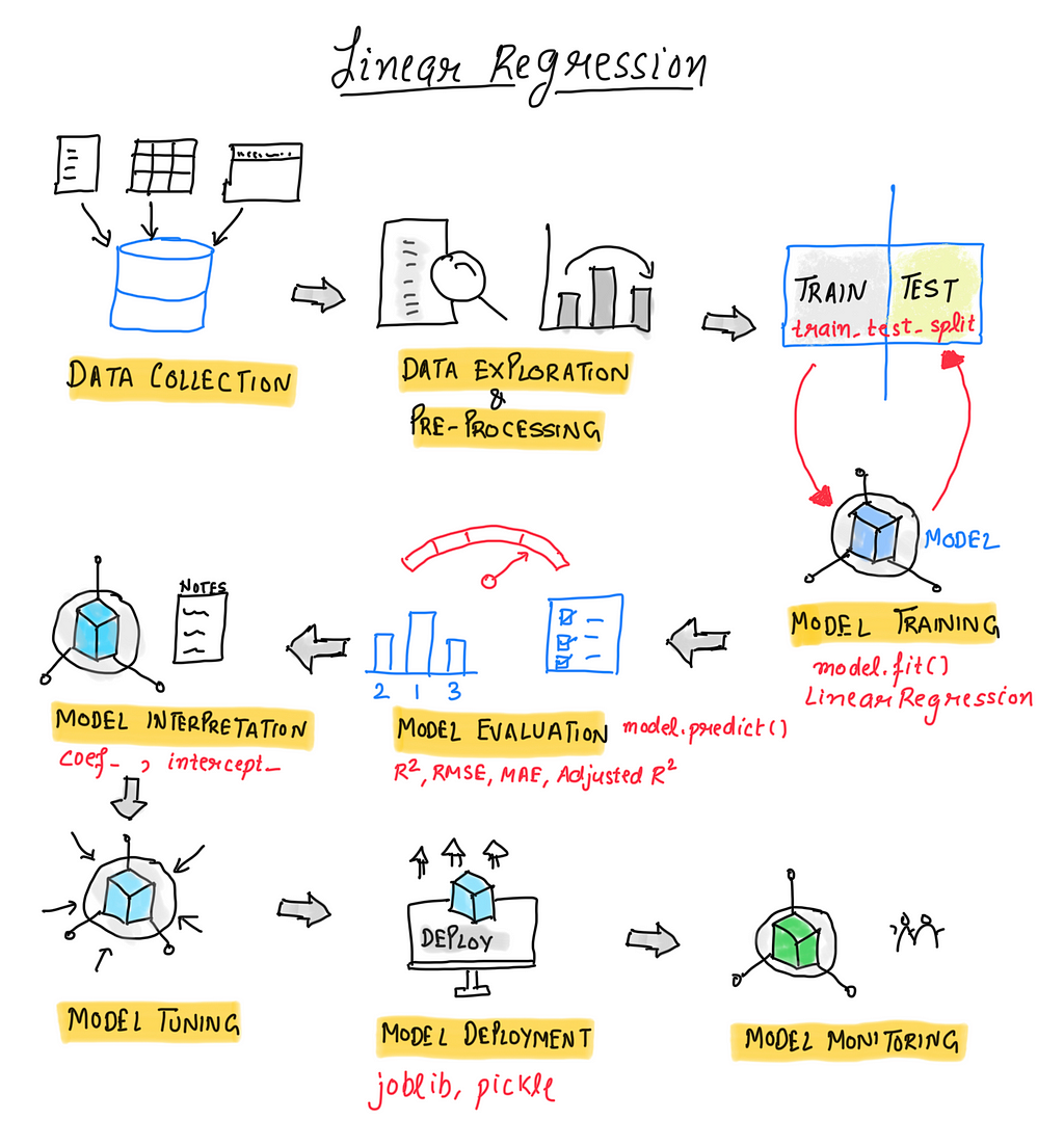 Linear Regression Model Steps