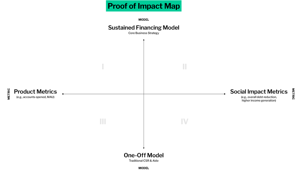 Proof of Impact Map: X-axis left = product metrics (e.g., accounts opened, MAU), X-axis right = social impact metrics (overall debt reduction, higher income generation); Y-axis top = sustained financing model (core business strategy), Y-axis bottom = One-Off Model (traditional CSR and aide)
