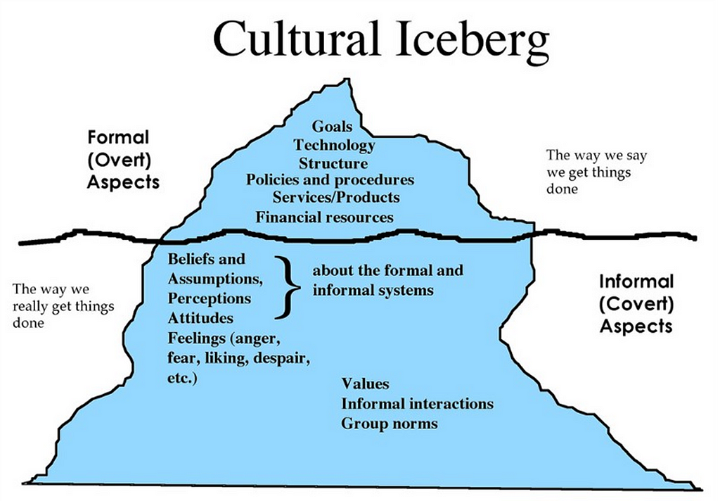 Diagram of Edward T. Hall’s Cultural Iceberg Model.
