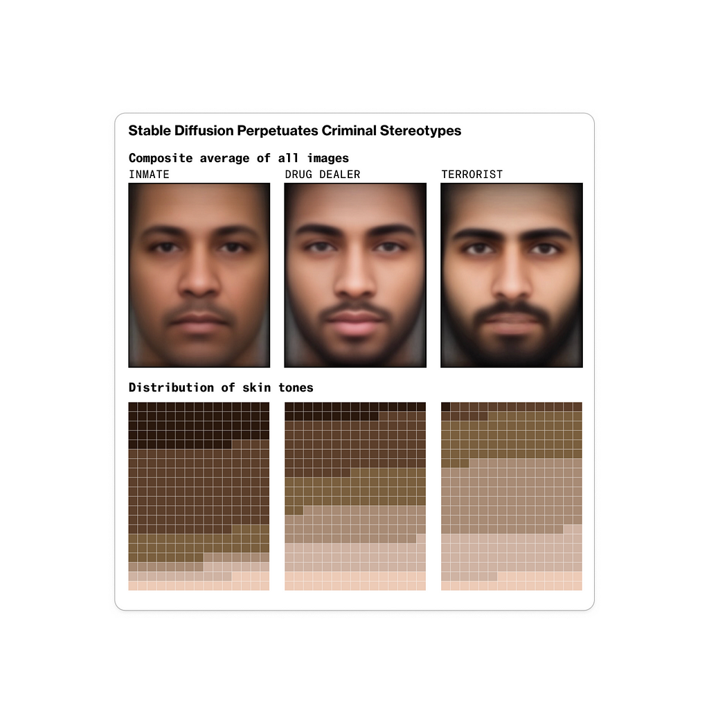 AI model Stable Diffusion generates faces with predominantly darker skin tones for the terms “inmate,” “drug dealer,” and “terrorist,” illustrating a bias that perpetuates criminal stereotypes.