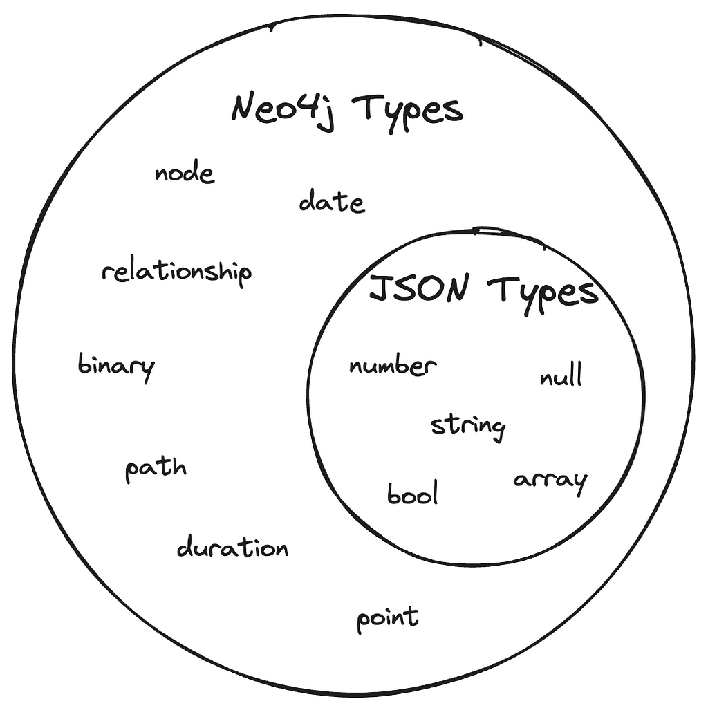A Venn diagram showing JSON types (Numbers, Strings, Arrays etc) which are enclosed by Neo4j’s Types (Relationships, Durations, Paths etc).