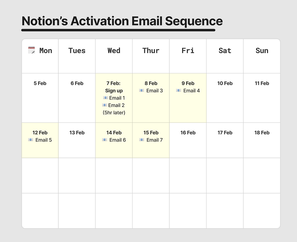 Monthly calendar view of the email cadence showing no emails in the second half of the month