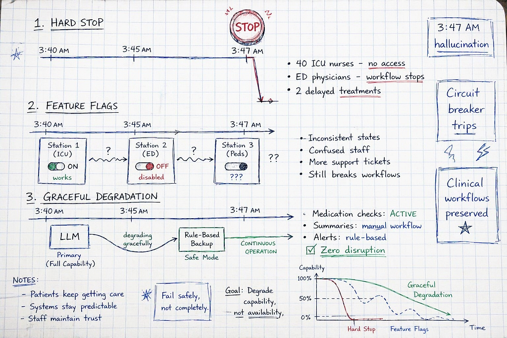 Hand-drawn timeline comparison on graph paper showing three LLM shutdown approaches — hard stop (abrupt service loss, clinical disruption), feature flags (inconsistent rollout, confusion), and graceful degradation (automatic fallback to rule-based system, continuous operation). Ballpoint pen with visible corrections and margin annotations documenting patient safety impact.
