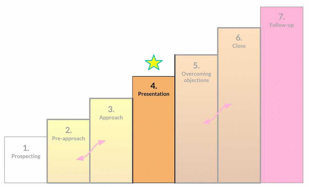 The seven steps of the selling framework highlight the middle stage called Presentation.