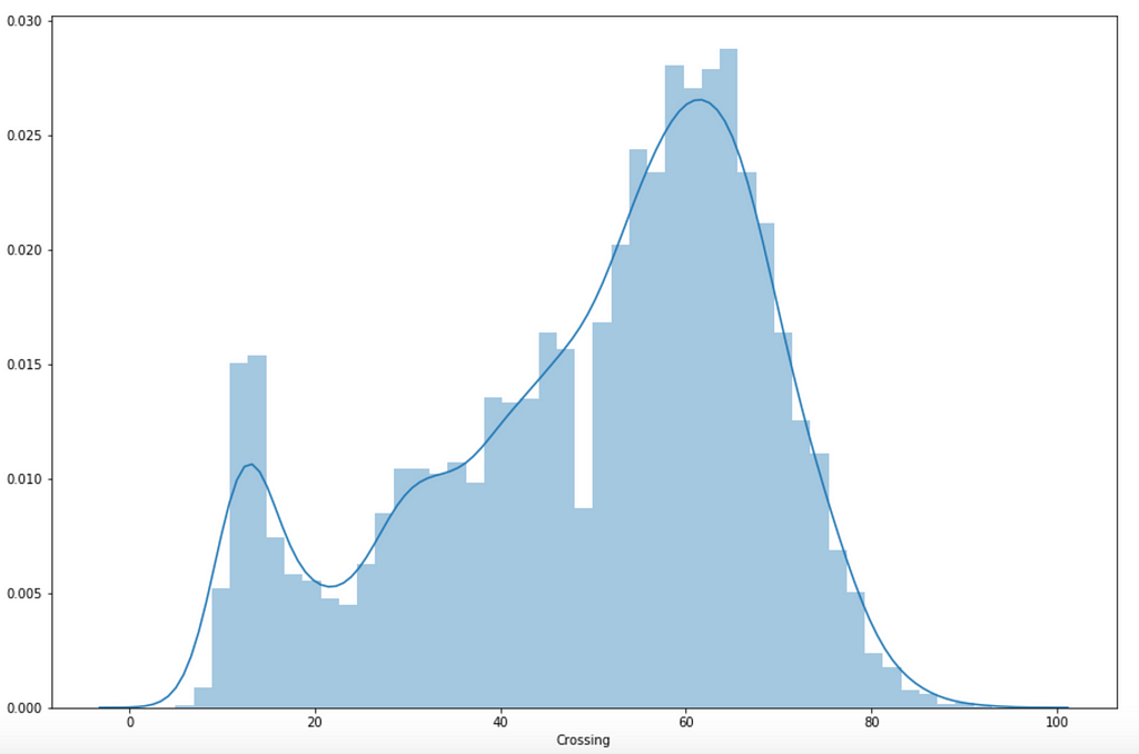 Original distribution of the Crossing variable.