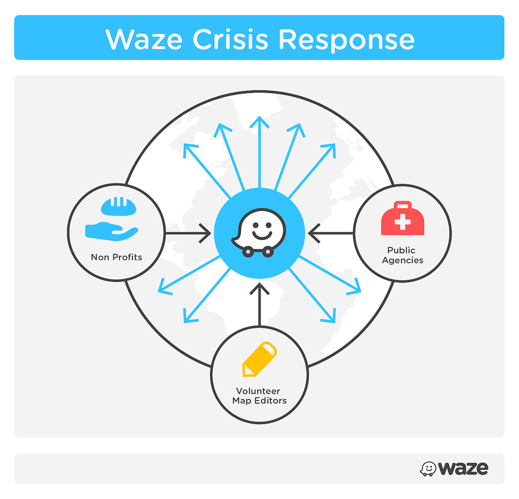 Waze Crisis Response includes exchanging information across Non Profits, Public Agencies, and Volunteer Map Editors.