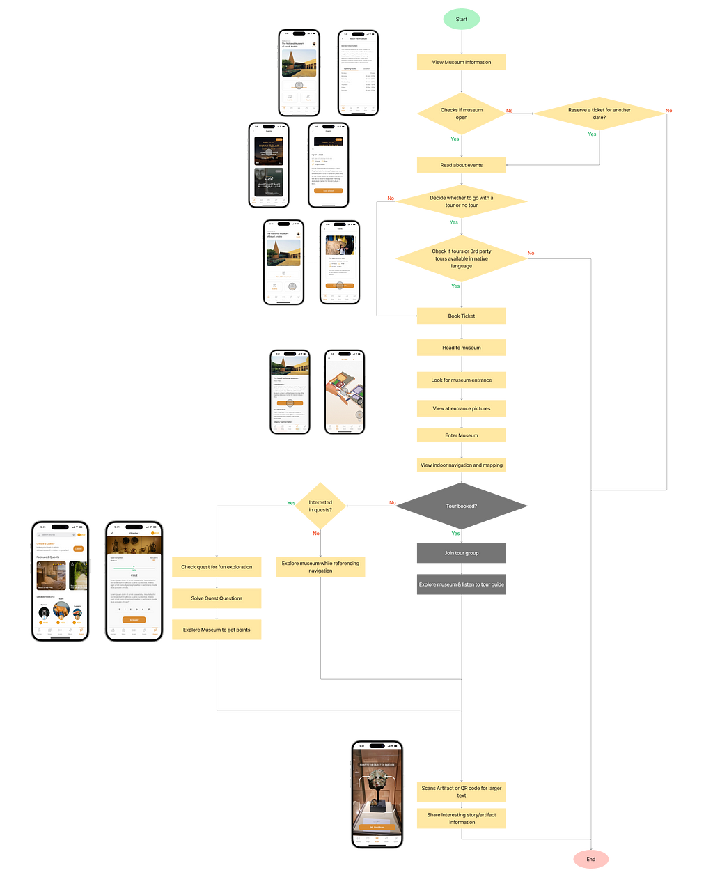 The image depicts a structured sequence of screens, illustrating the step-by-step journey for Sarah as she interacts with the Saudi National Museum application.