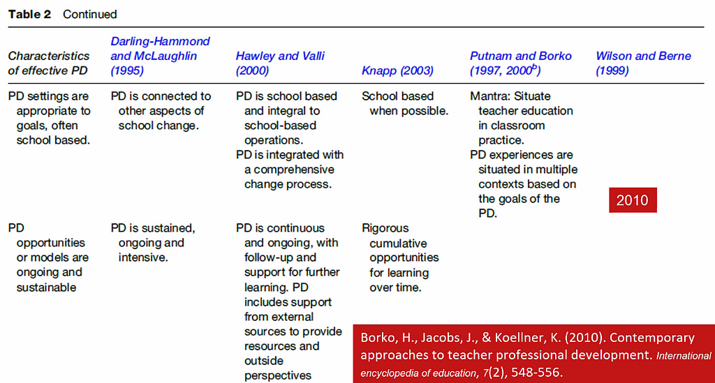 Table from Borko, Jacobs, & Koellner 2010 comparing characteristics of PD as defined by various prior publications.