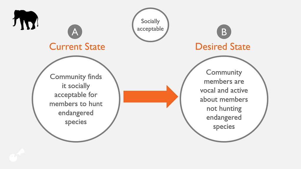 diagram of current state and desired state behaviors for sustainable hunting