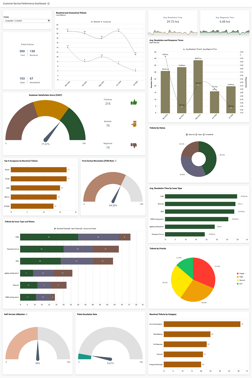 Customer service performance