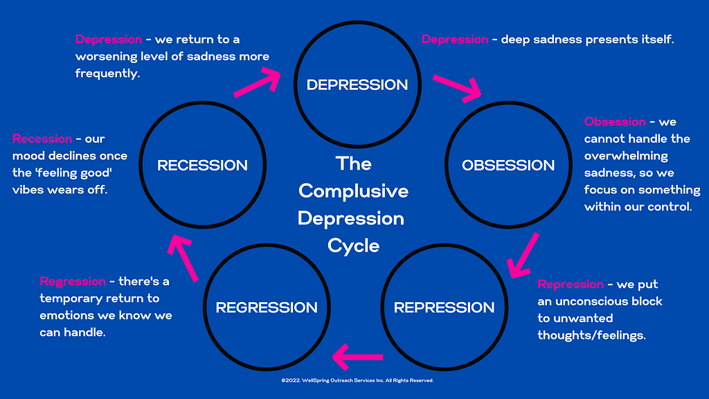 Diagram of The Compulsive Depression Cycle
 1/ Depression — deep sadness presents itself, 2/ Obsession — we’re unable to handle the overwhelming sadness so we focus on something within our control, 3/ Repression — put an unconscious block to unwanted thoughts/feelings, 4/ Regression — temporary return to emotions we can handle, and 5/ Recession — decline once feeling good wears off, return to depression.