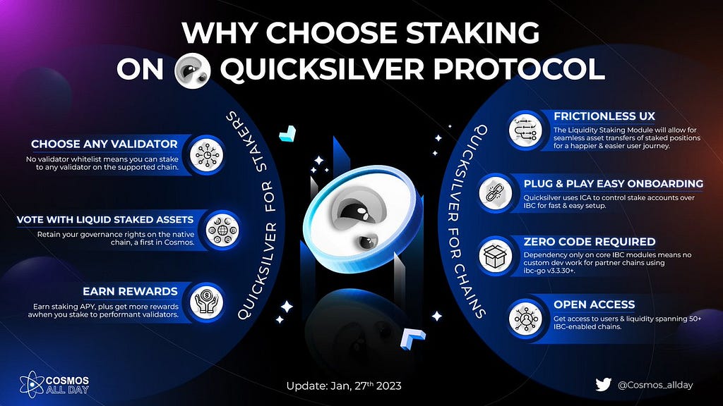 Diagram explaining the benefits of using the Quicksilver Liquid Staking protocol for Cosmos