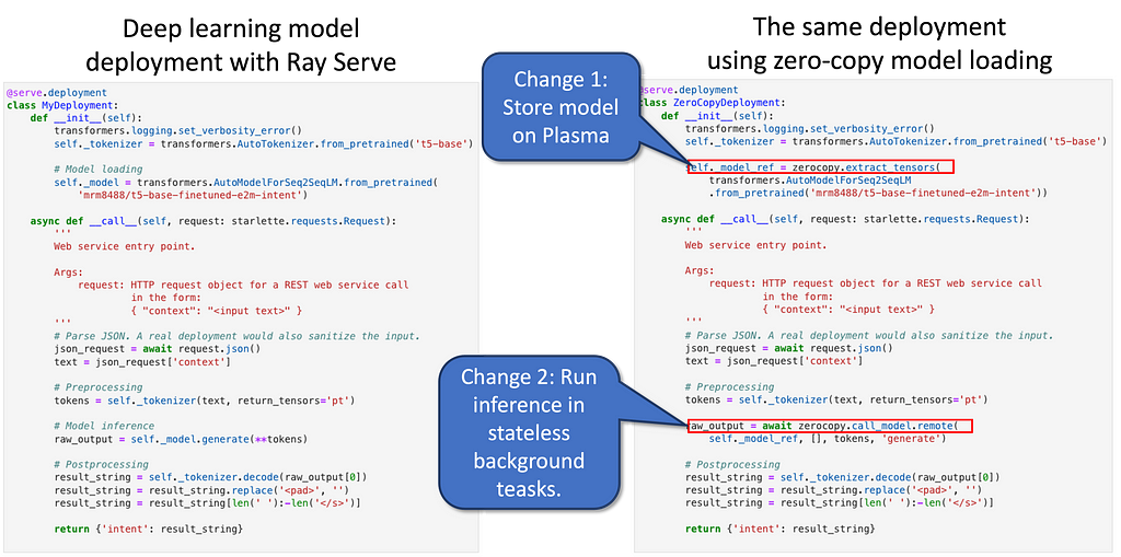 A Ray Serve model deployment before and after applying zero copy model loading. Only two lines of code need to be changed. See the “Deploying the Models” section for links to both code listings.