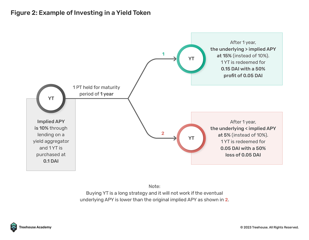 yield tokens