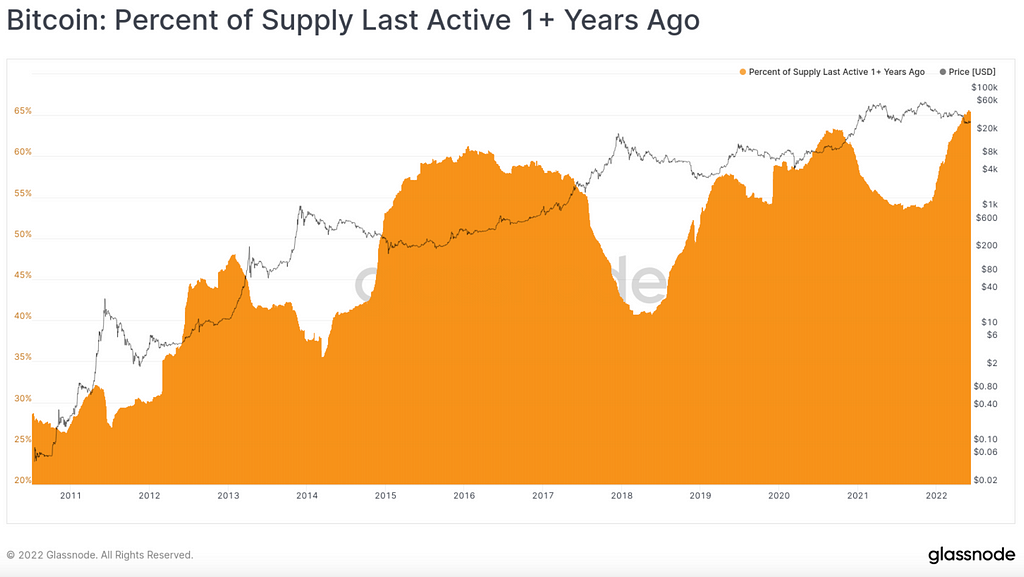 Orange: Supply Last Active 1+ Year | Grey: Bitcoin Price