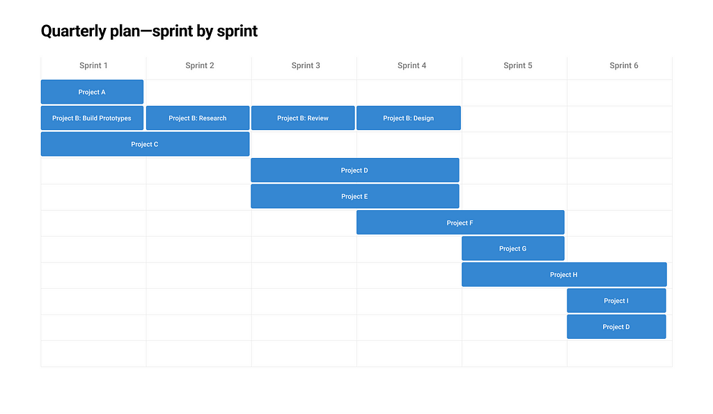 Quarterly plan break out by sprint