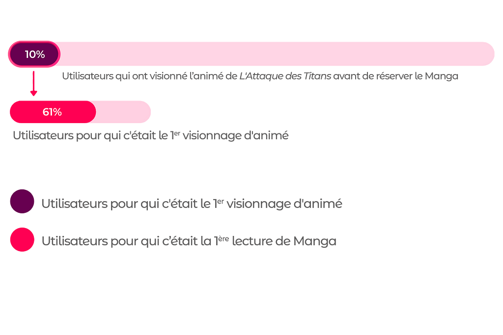 Pourcentages des premiers fois culturelles développées au travers du visionnage de l’animé L’Attaque des Titans