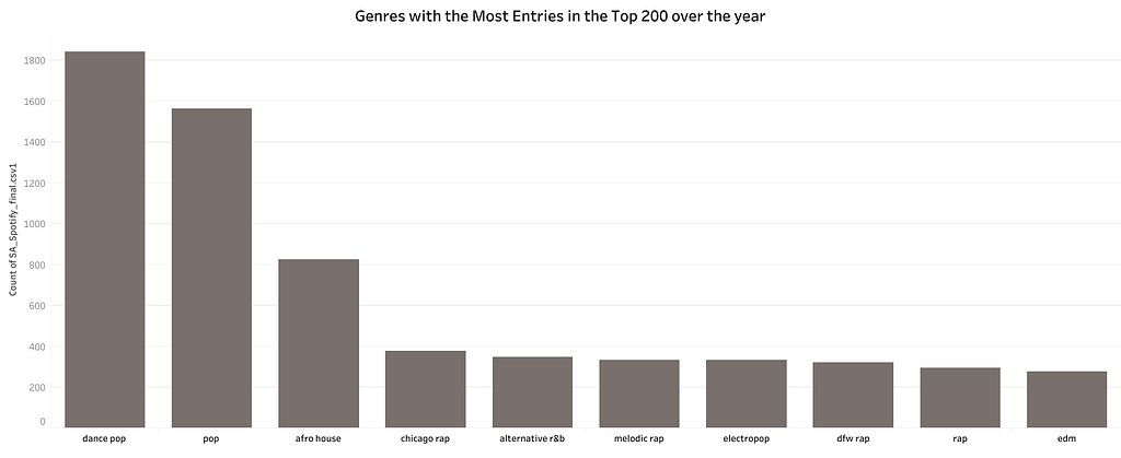 Genres with the most entries