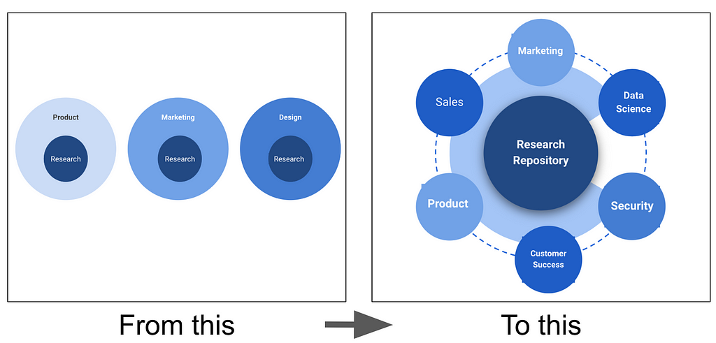 Research is silo’d on the left. On the right it shows research as the center of knowledge for all disciplines in your org