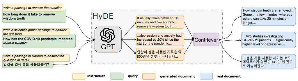 The original image from the HyDE paper, consisting of the instruction, query, generated document, contriever, and real document