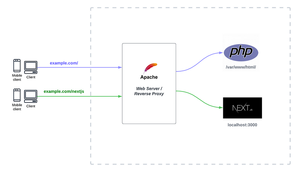 Serving both — PHP & Next.js sites at a single domain using sub-path