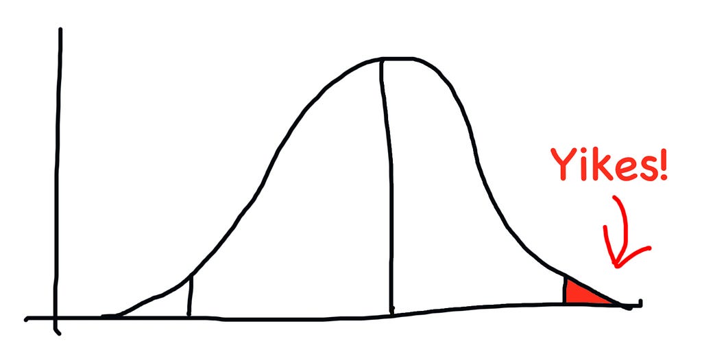 [image of bell curve highlighting the top 5%]