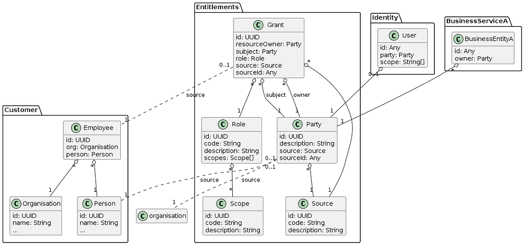 UML class diagram showing entity relationships across Customer, Entitlements, Identity and Business Service domains.