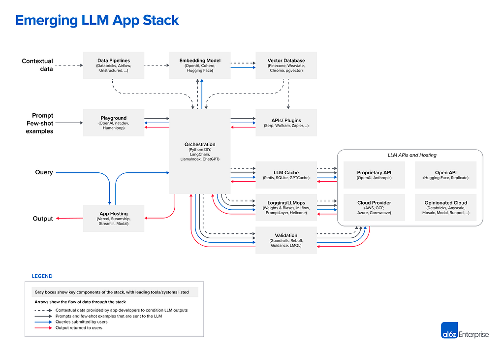 Modern LLM architecture. Source: https://a16z.com/2023/06/20/emerging-architectures-for-llm-applications/