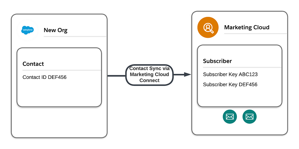Duplicate Subscriber Keys in Marketing Cloud