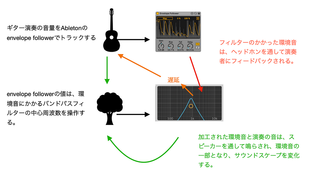 Routing inside A