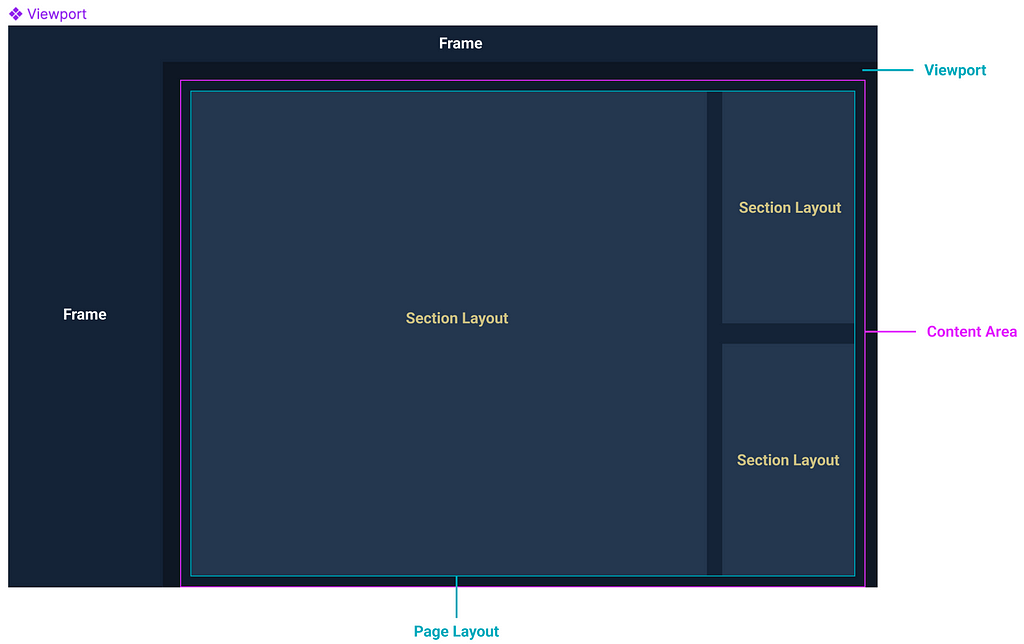 Figma frame called Viewport with multiple sections for Navigation, and alternate layout