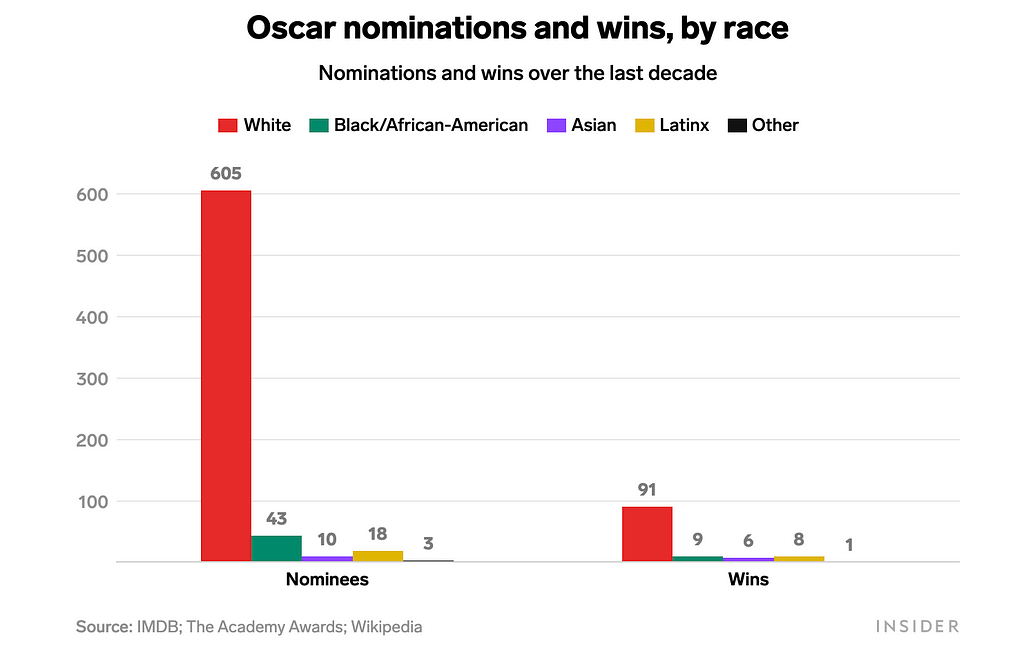 A breakdown of Oscar nominations and wins by race.