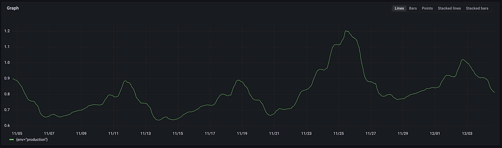 An image depicting a graph illustrates a upward trend in the SLO violation rate before  optimizations.