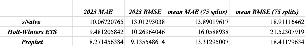 A table with model names as row index and the mean errors over backtesting period — MAE and RMSE — as columns.