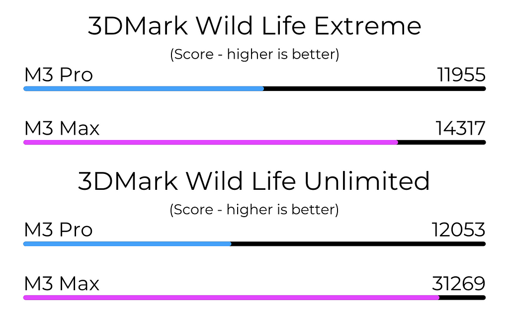 M3 Max vs M3 Pro 3DMark Wild Life Test