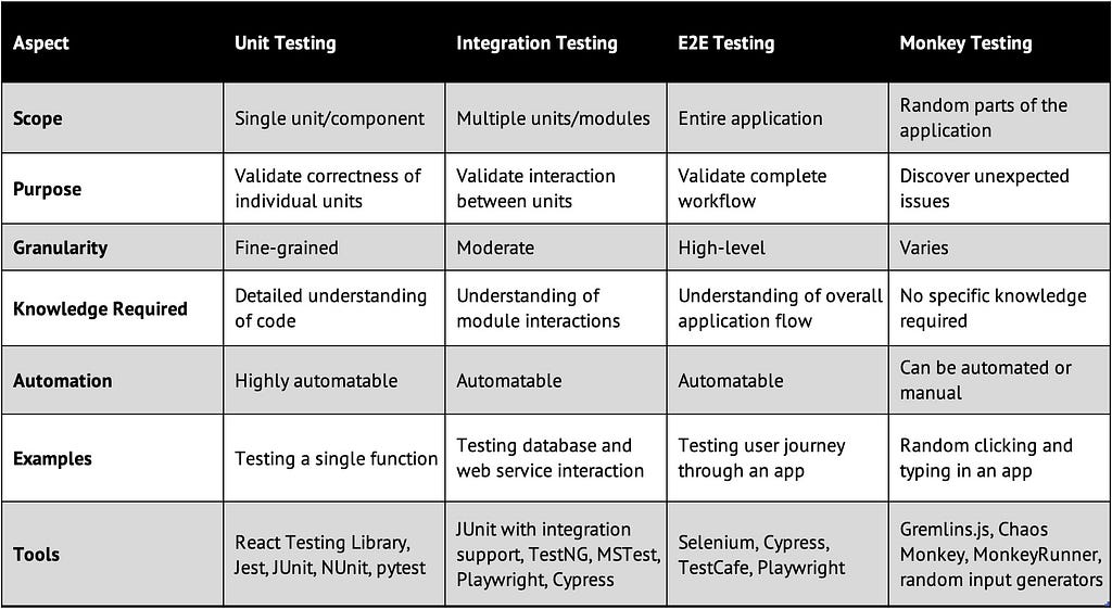 Comparison of Unit Testing, Integration Testing, End-to-End Testing, and Monkey Testing