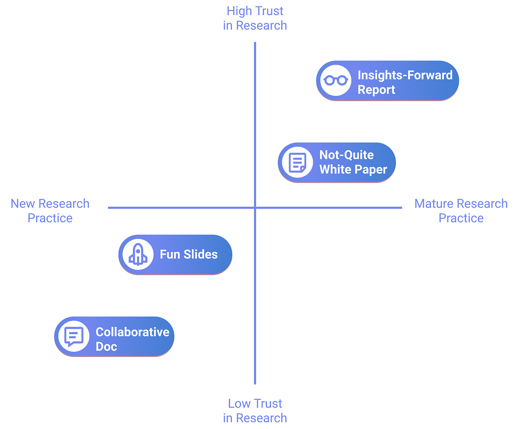 A chart mapping report types to level of trust and maturity of research.