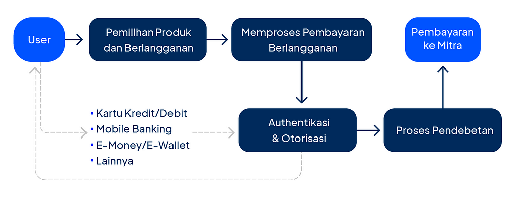 Cara kerja platform recurring payments