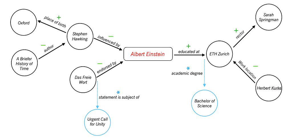 Sub-graph for the topic entity ”Albert Einstein”, based on Wikidata KG.