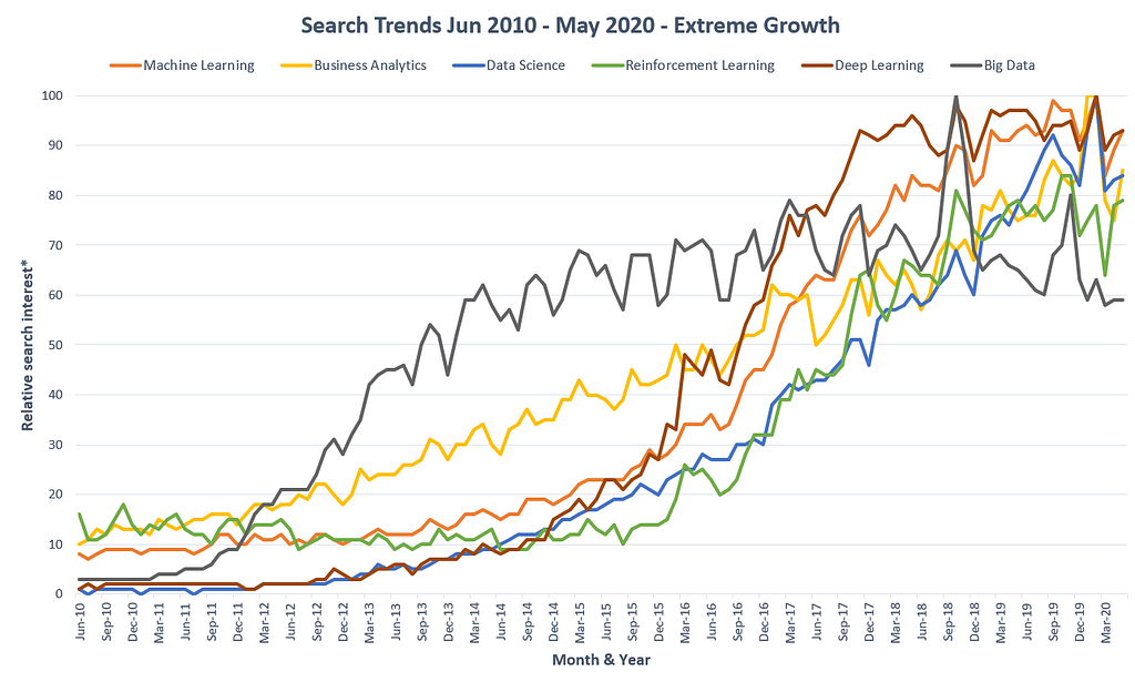 Data science fields and topics with extreme growth between 2010 and 2020
